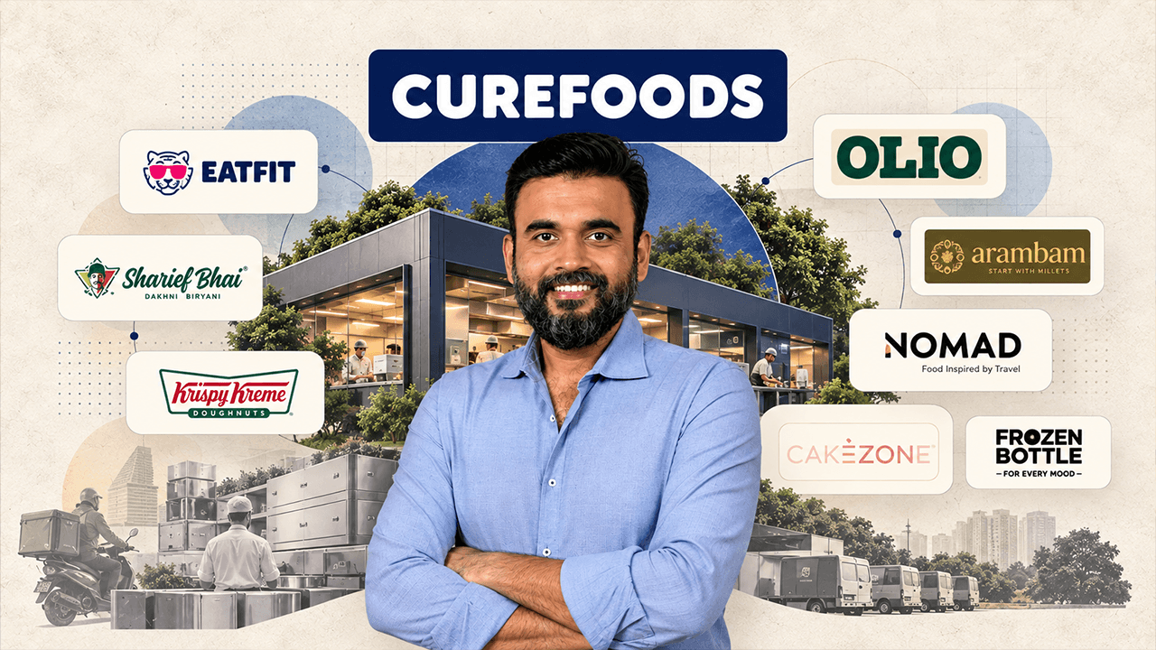 Cover image for Curefoods reports Rs 916 Cr revenue and Rs 192 Cr loss in FY26