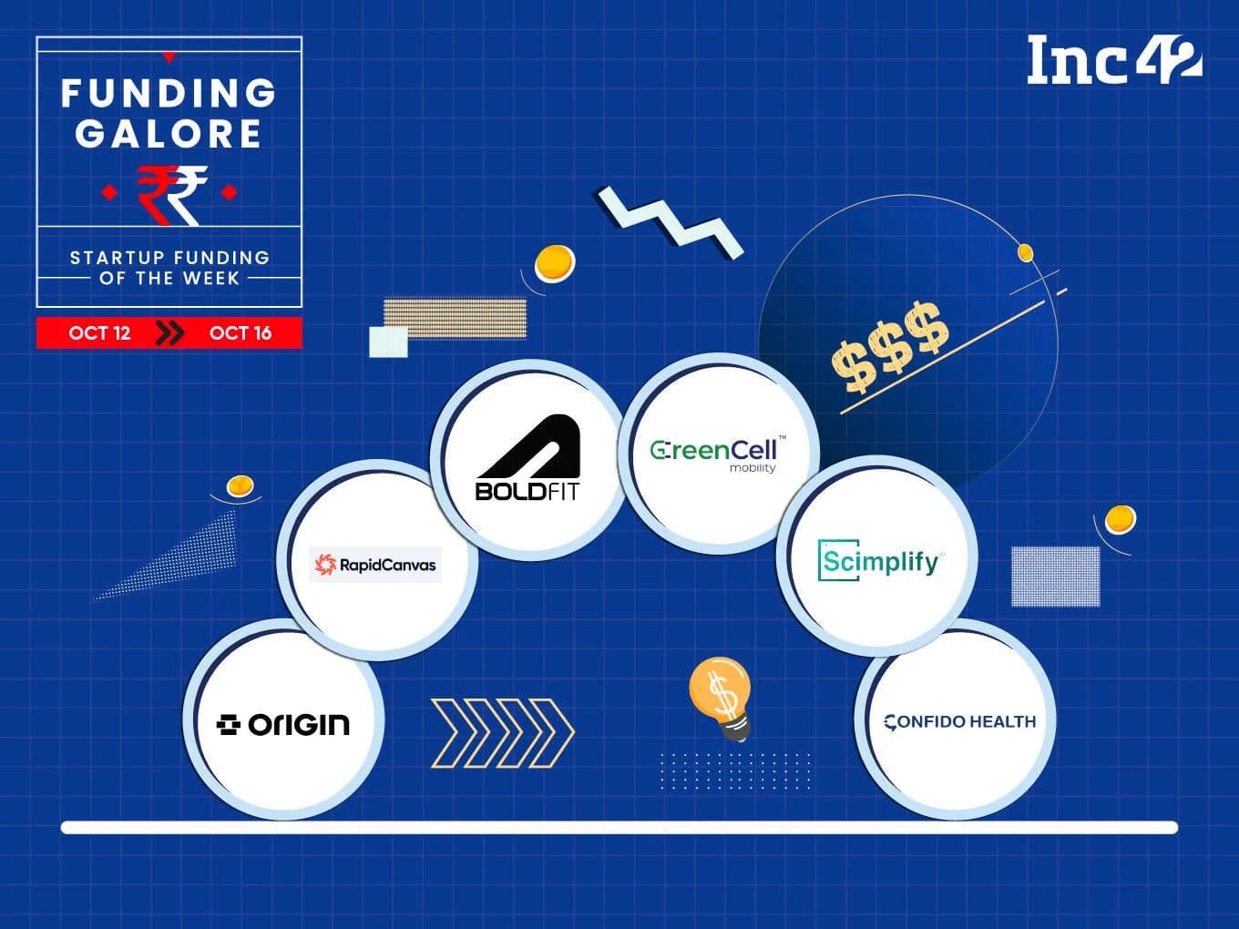 Cover image for From Boldfit To Origin — Indian Startups Raised About $236 Mn This Week