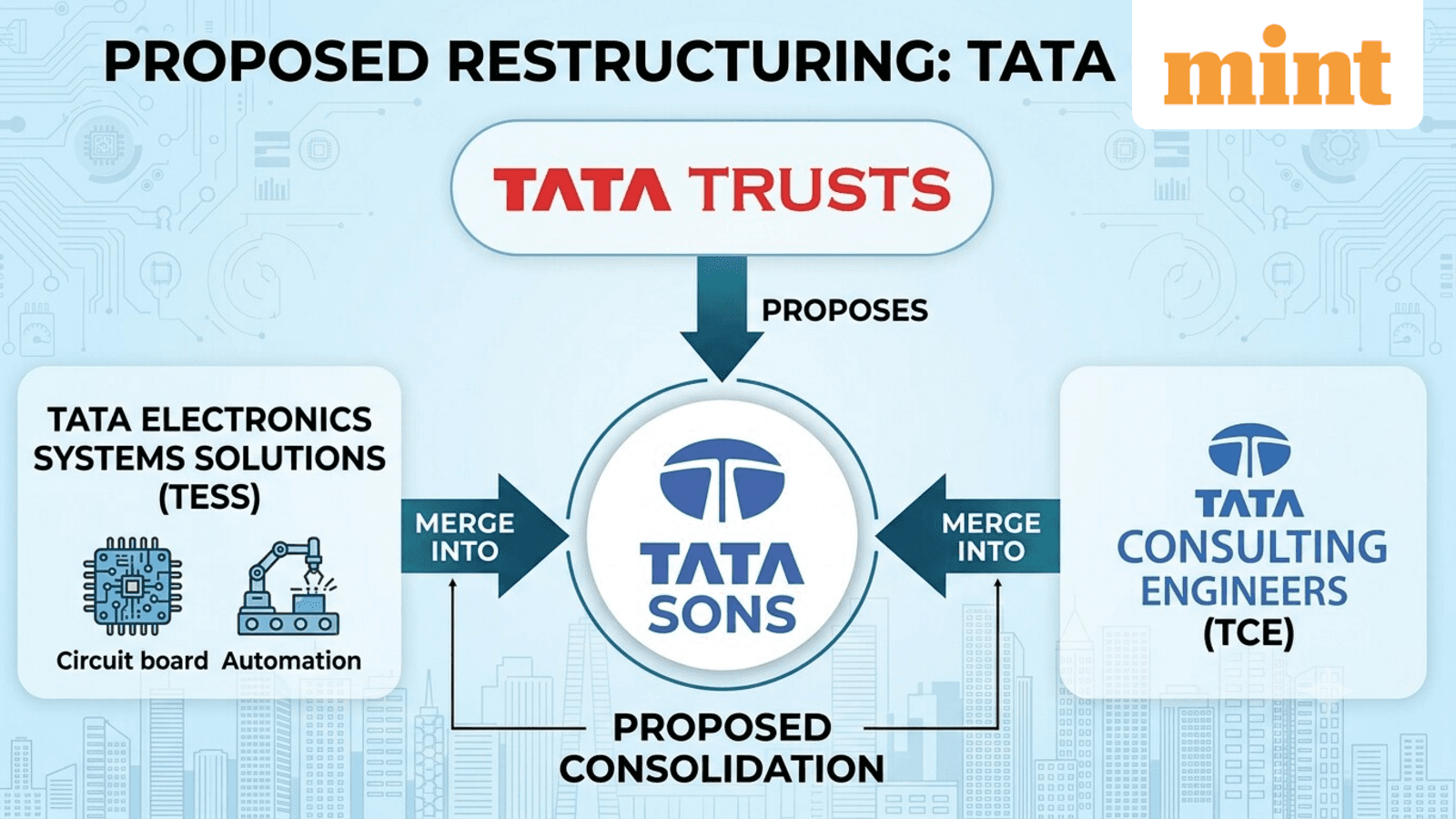 Cover image for Tata Sons merger: What TCE and TESS bring to the table in Tata Trusts’ new plan