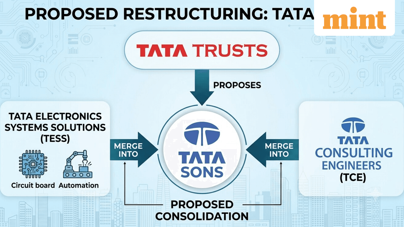Cover image for Tata Sons merger proposal faces questions from Tata Trusts trustees: Report