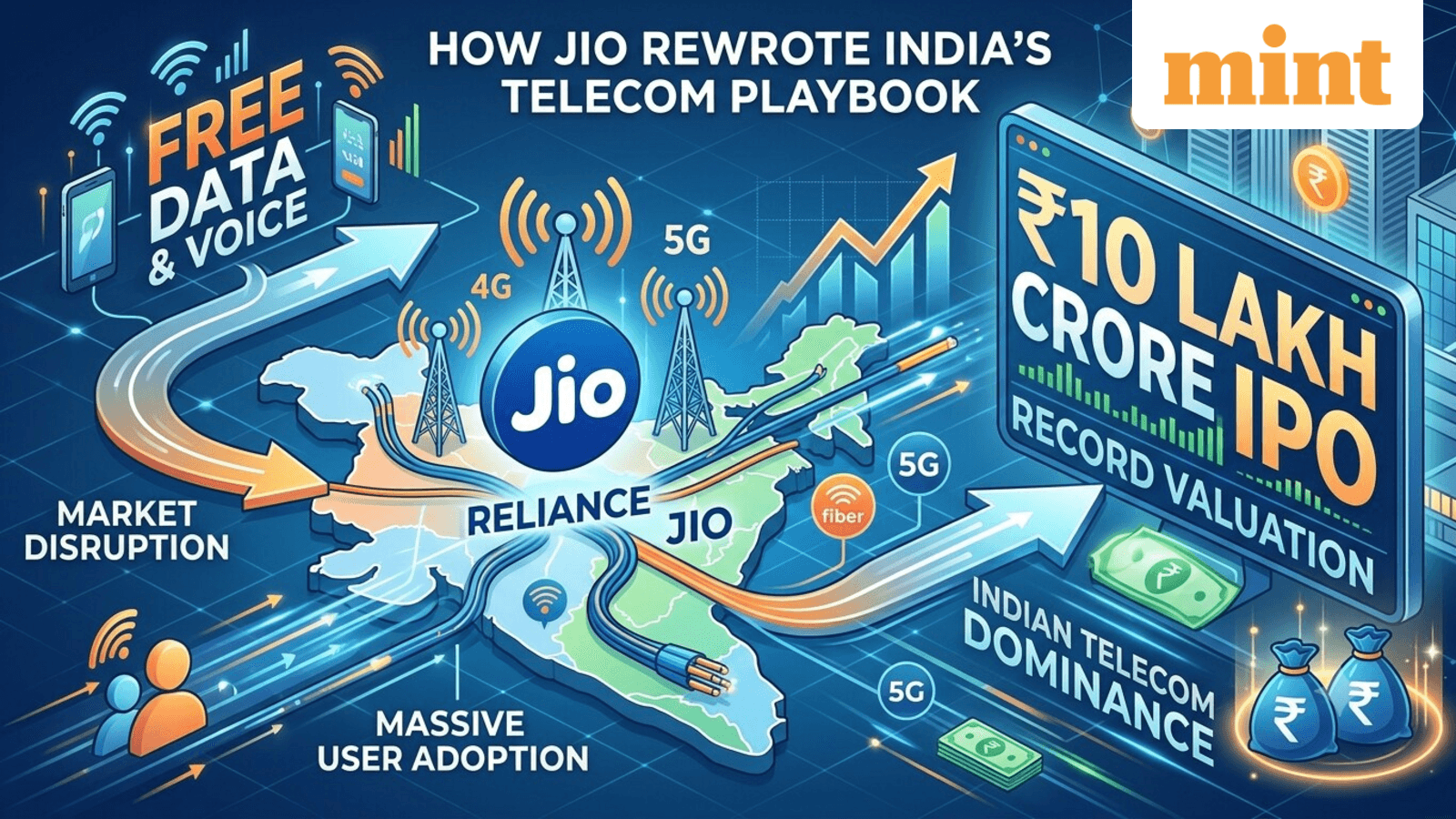 Cover image for From free data to a ₹10 lakh crore IPO: How Jio rewrote India's telecom playbook