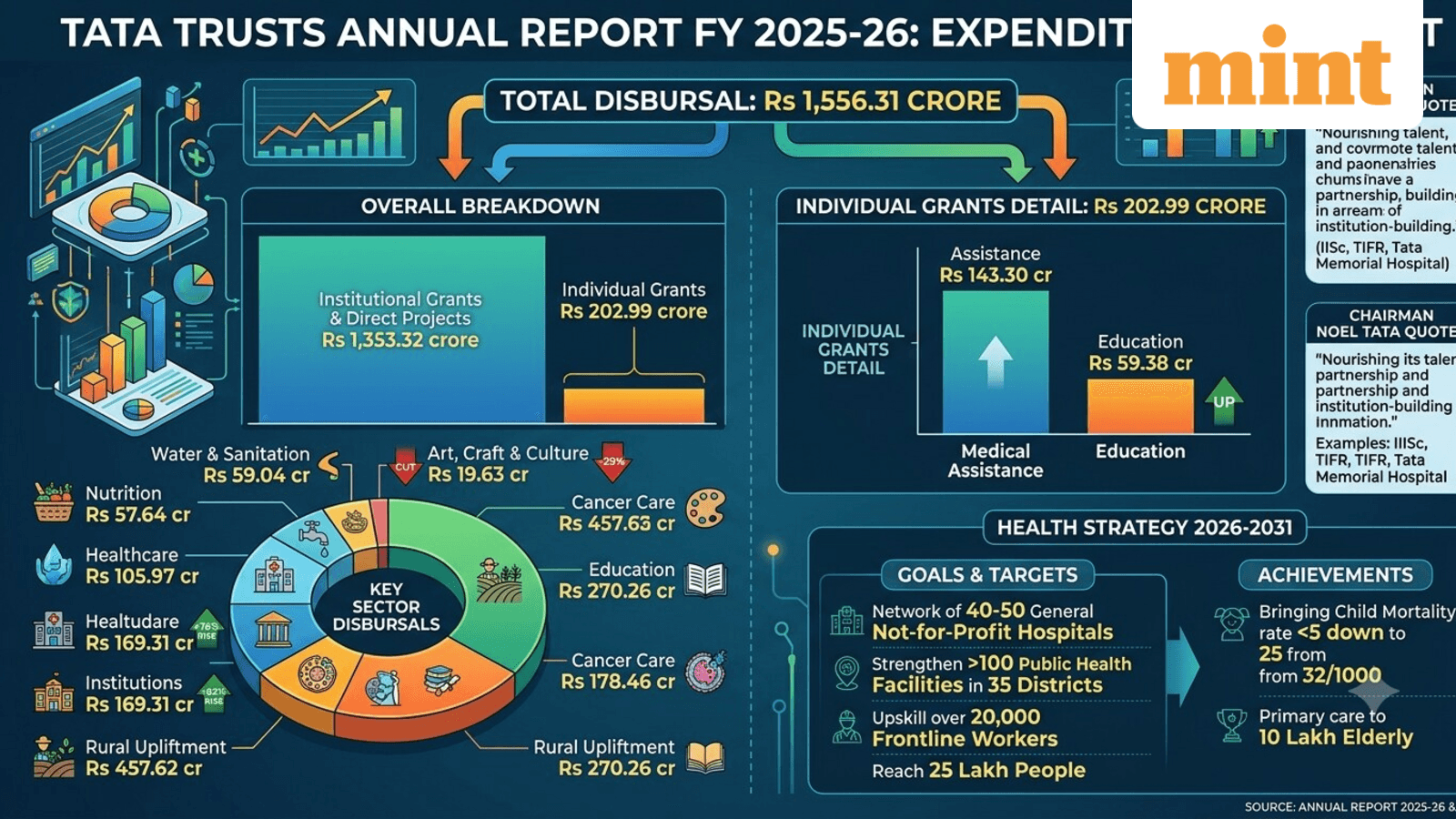 Cover image for Tata Trusts’ ₹1,556 crore spending in FY26: Rural development, education and cancer care lead